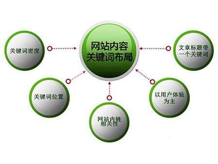 东莞全网云cms网站怎么布局关键词？