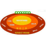 东莞SEO关键词从商业角度看的选择策略