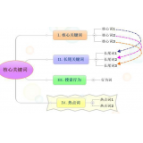 东莞袁罗SEO:如何正确选取关键词