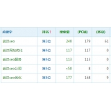 东莞高指数关键词一定获得流量多吗